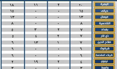 هيئة النزاهة في ذي قار تكشف عن 7 عمليات ضبط في شباط وتوقيف 4 متهمين